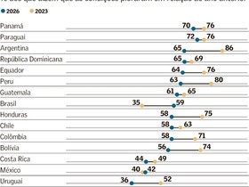 Brasil vai na contramão da América Latina e vê pessimismo com economia piorar