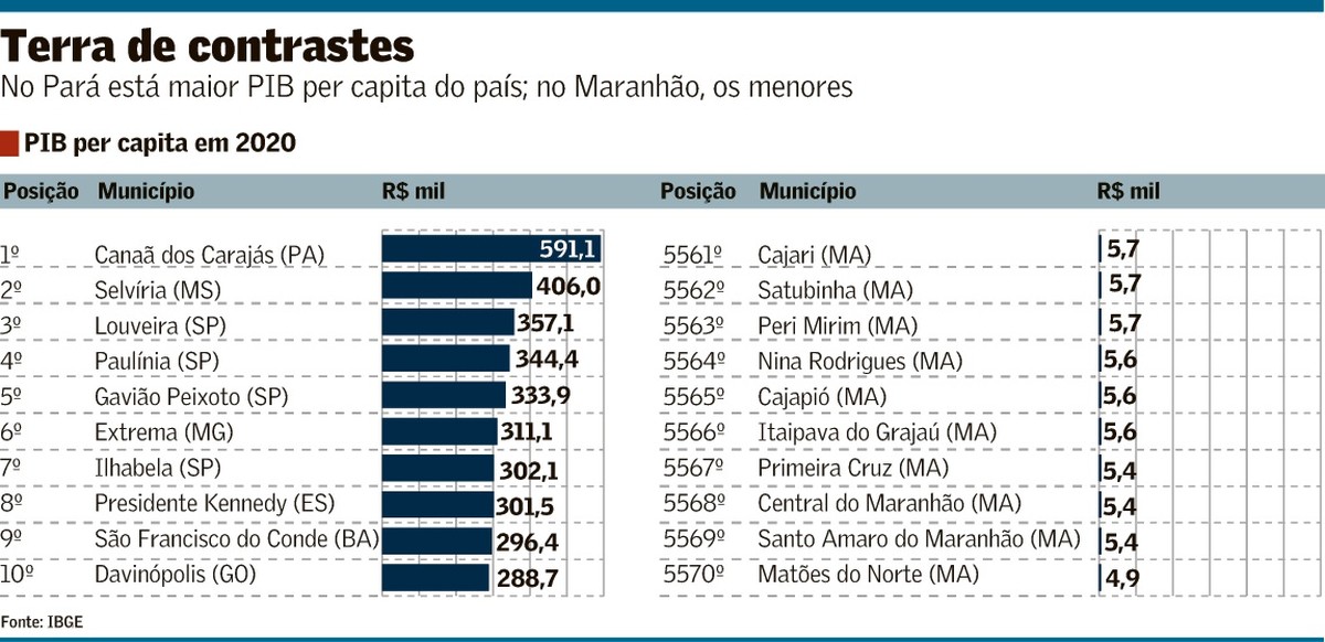 Qual a capital mais pobre do Nordeste?