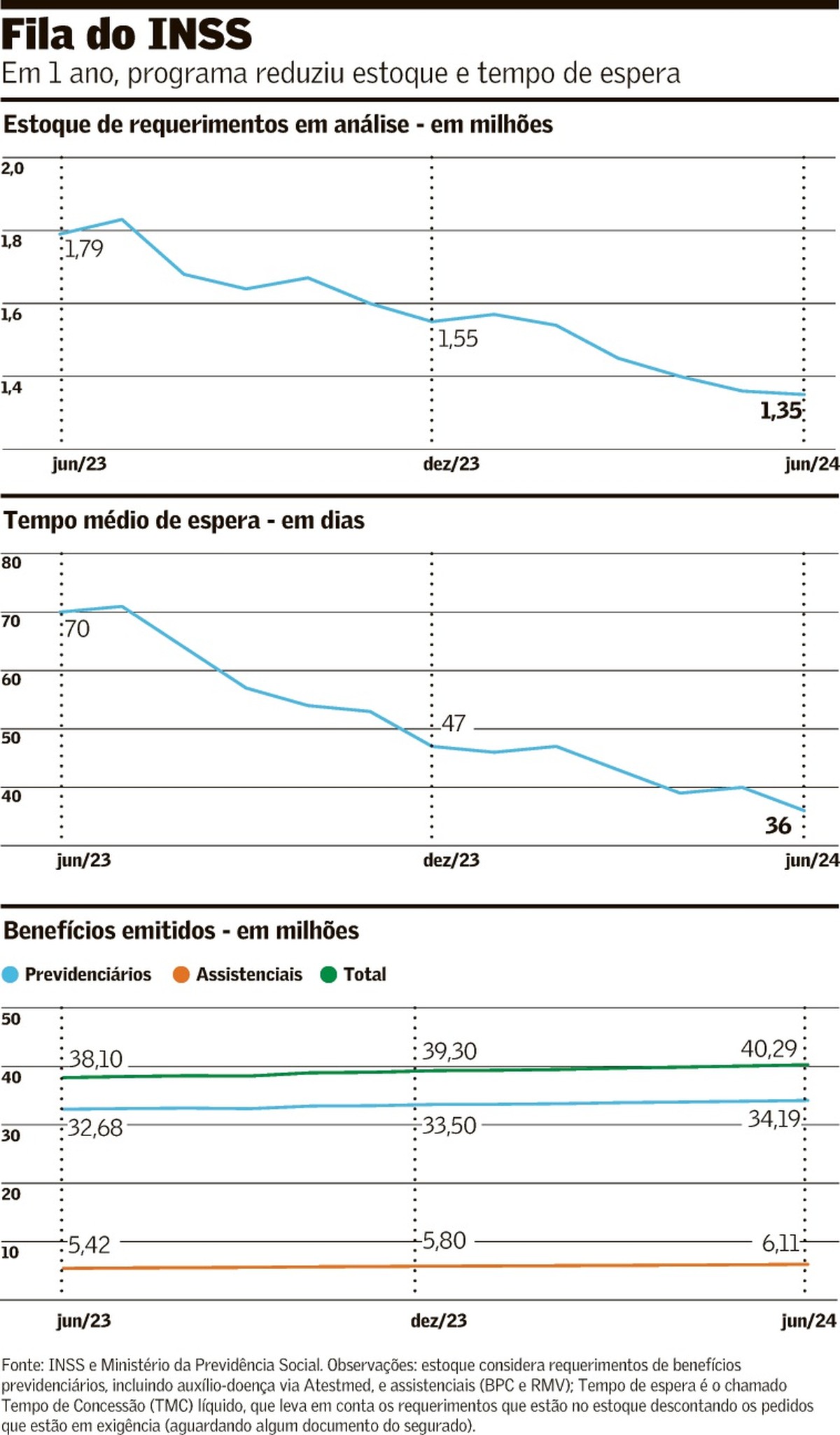 INSS vê fila de espera cair e suspeitas de fraude aumentar | Brasil ...