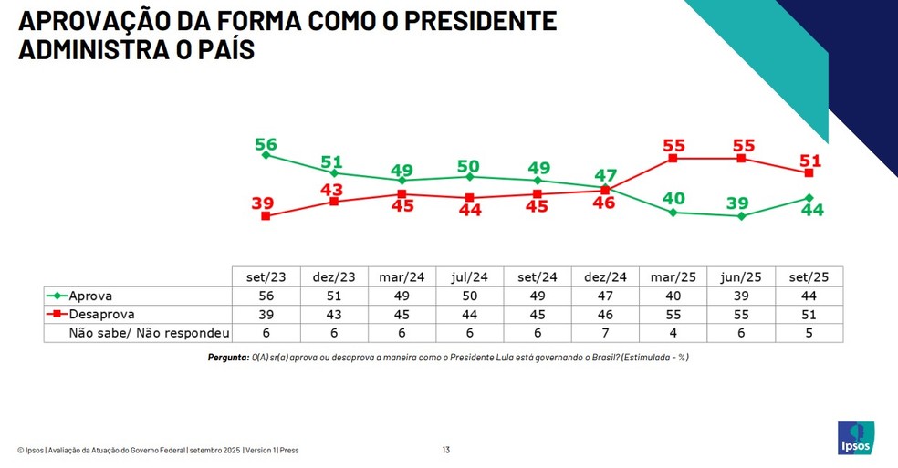 Aprovação do presidente Lula, segundo pesquisa Ipsos/Ipec de setembro de 2025 — Foto: Reprodução/Ipsos-Ipec
