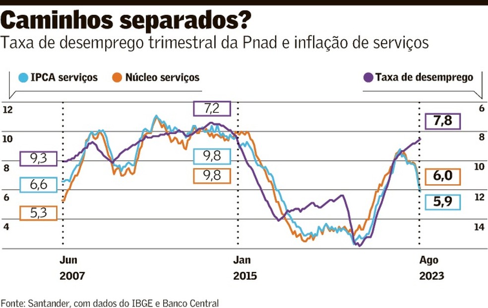 Desemprego e reformas 