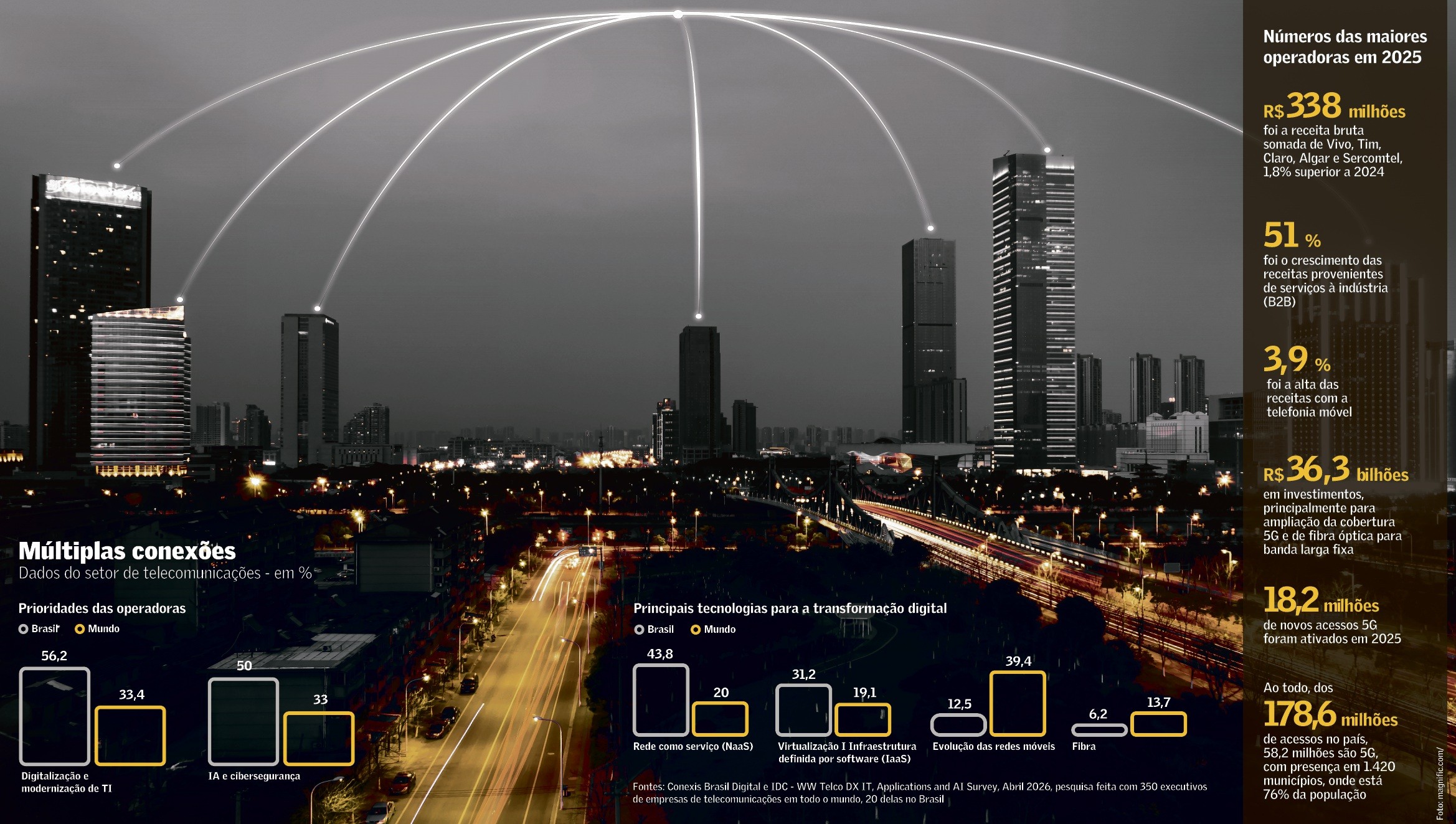 Indústria de telecomunicações foca em serviços B2B