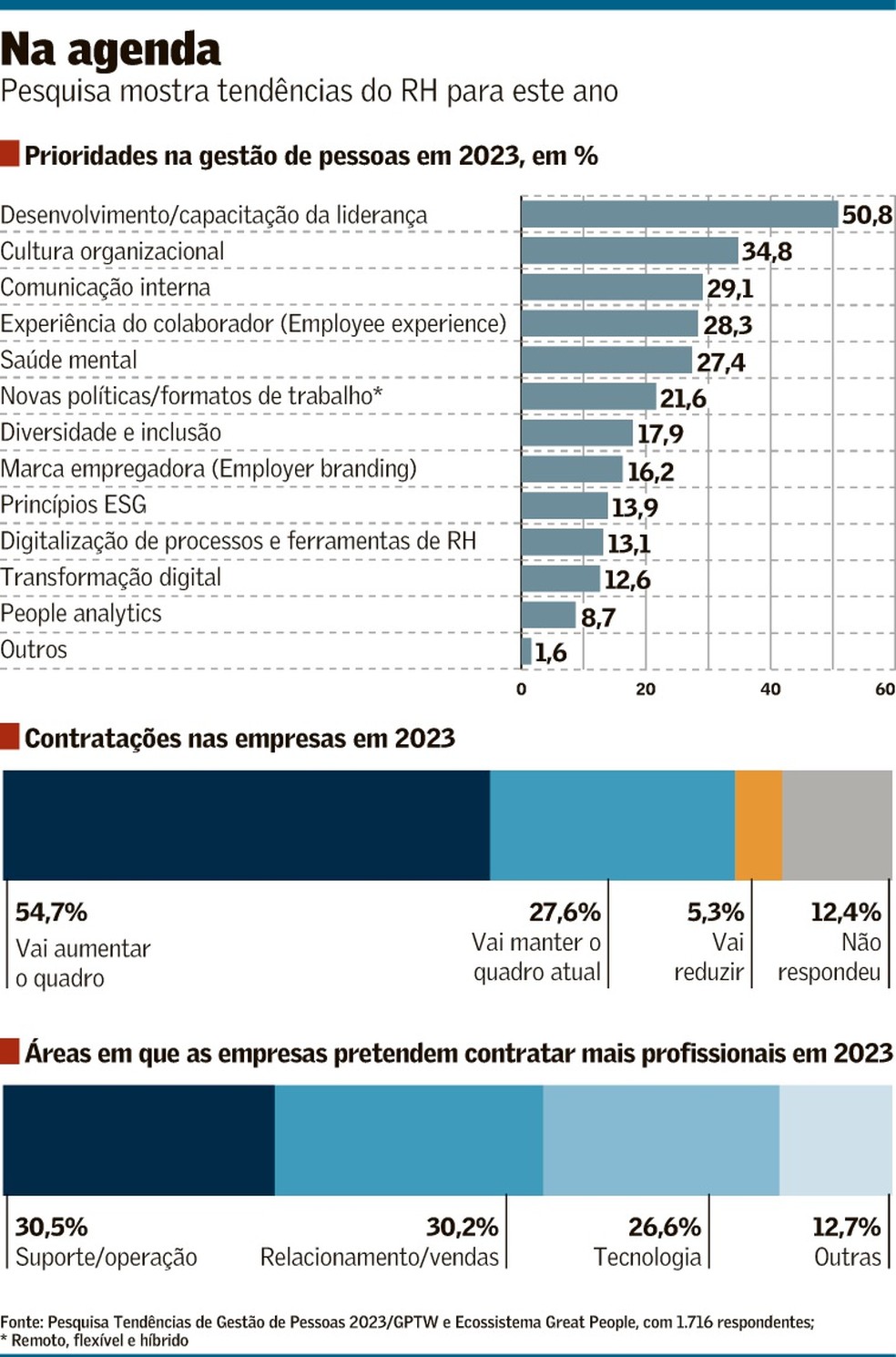As tendências e contratações em 2023 — Foto: Imagem Valor Econômico