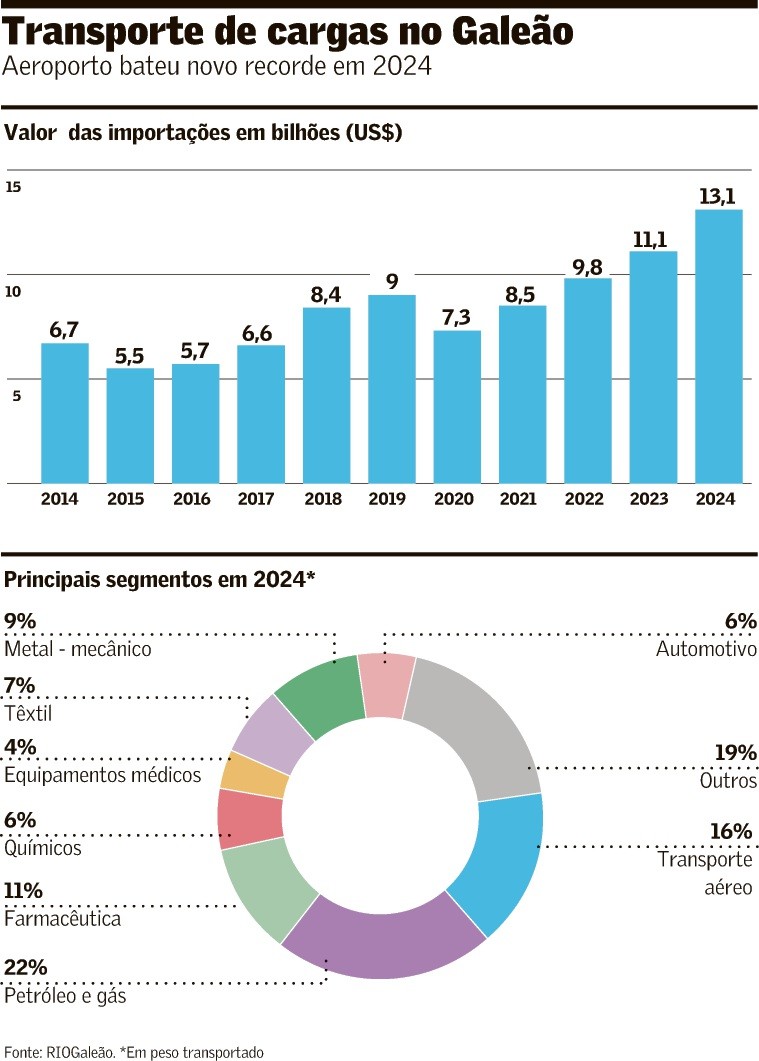 Galeão bate recorde de carga transportada
