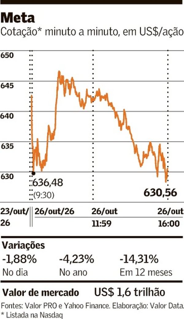 Meta planeja captar US$ 95 bi para reforçar o caixa e investir em IA ...