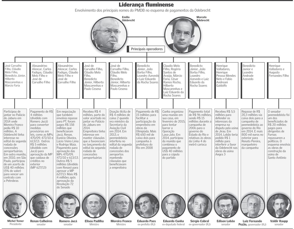 Repasses ao PMDB superam R$ 396 milhões | Política | Valor Econômico