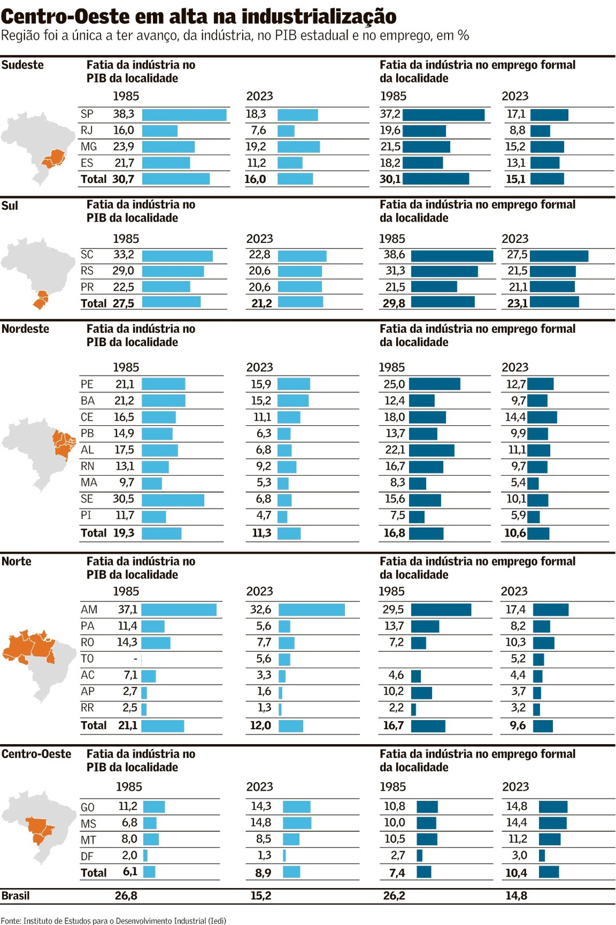 Centro-Oeste é grande vencedor da interiorização da indústria ...