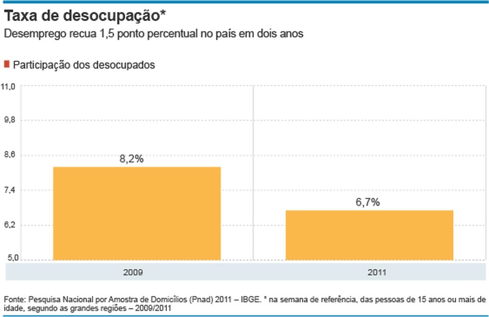 Pnad Constata Que Desemprego Em 2011 Teve O Menor Nível Em Sete Anos Brasil Valor Econômico 0247