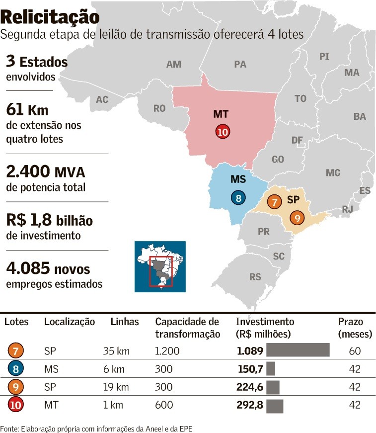 Ativos de transmissão de energia não construídos voltam a leilão