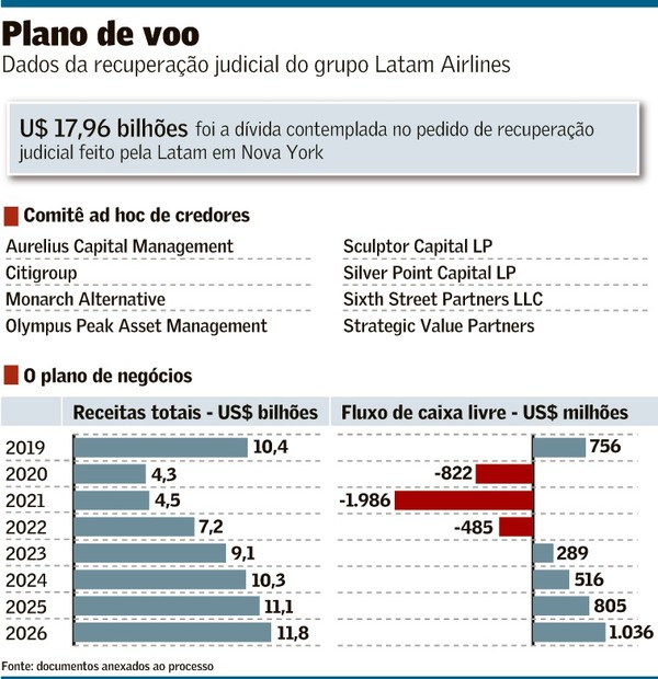 Latam Brasil é incorporada ao pedido de recuperação judicial do grupo nos  EUA, Economia