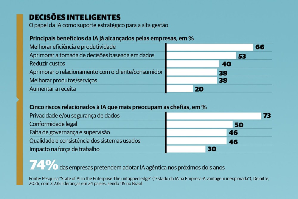 Uso da IA como apoio para a tomada de decisões pode ser produtivo, mas ...