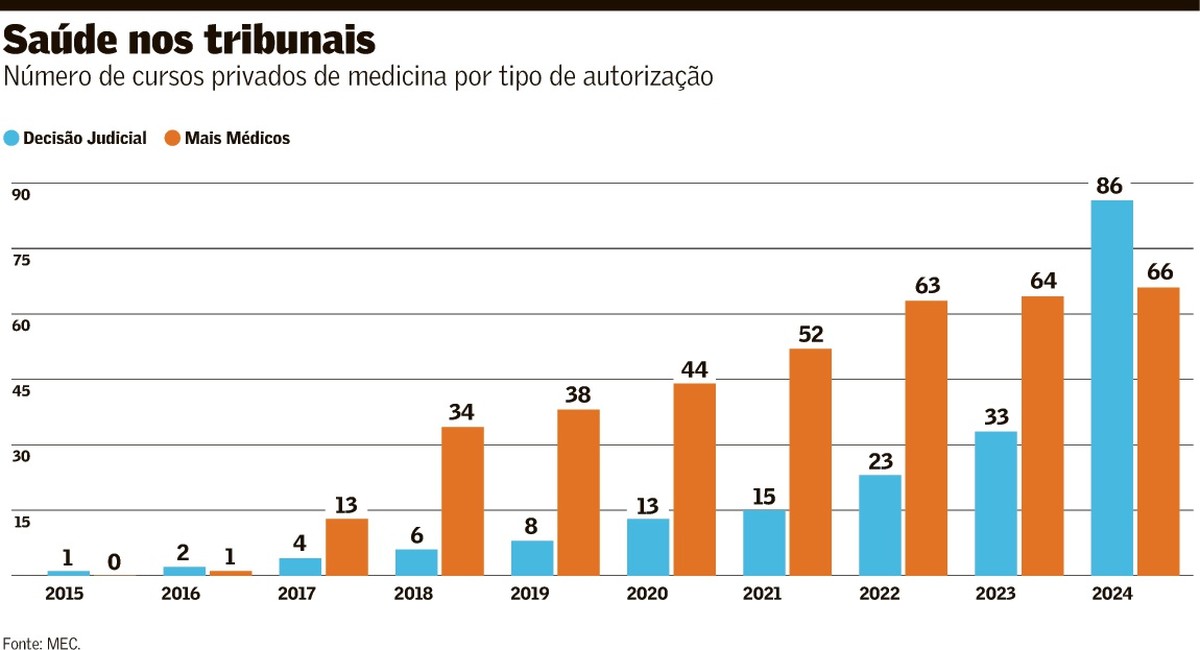 Em destaque: STF pode voltar a julgar cursos de medicina