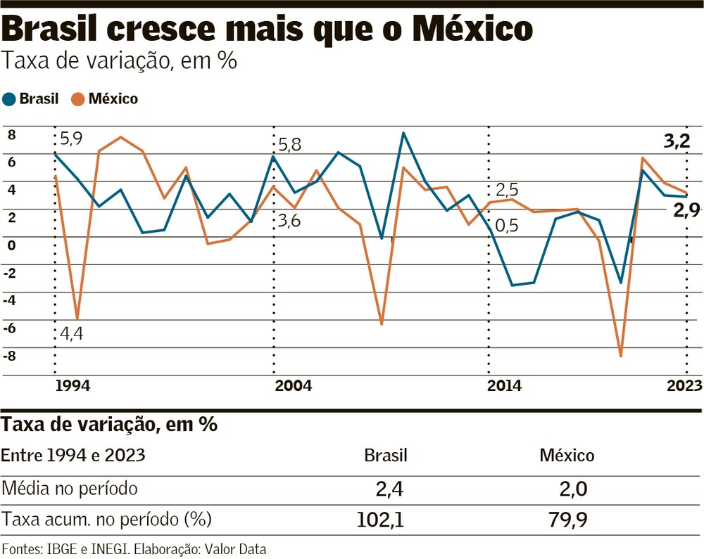 Brasil cresce mais que o Mexico — Foto: Arte Valor