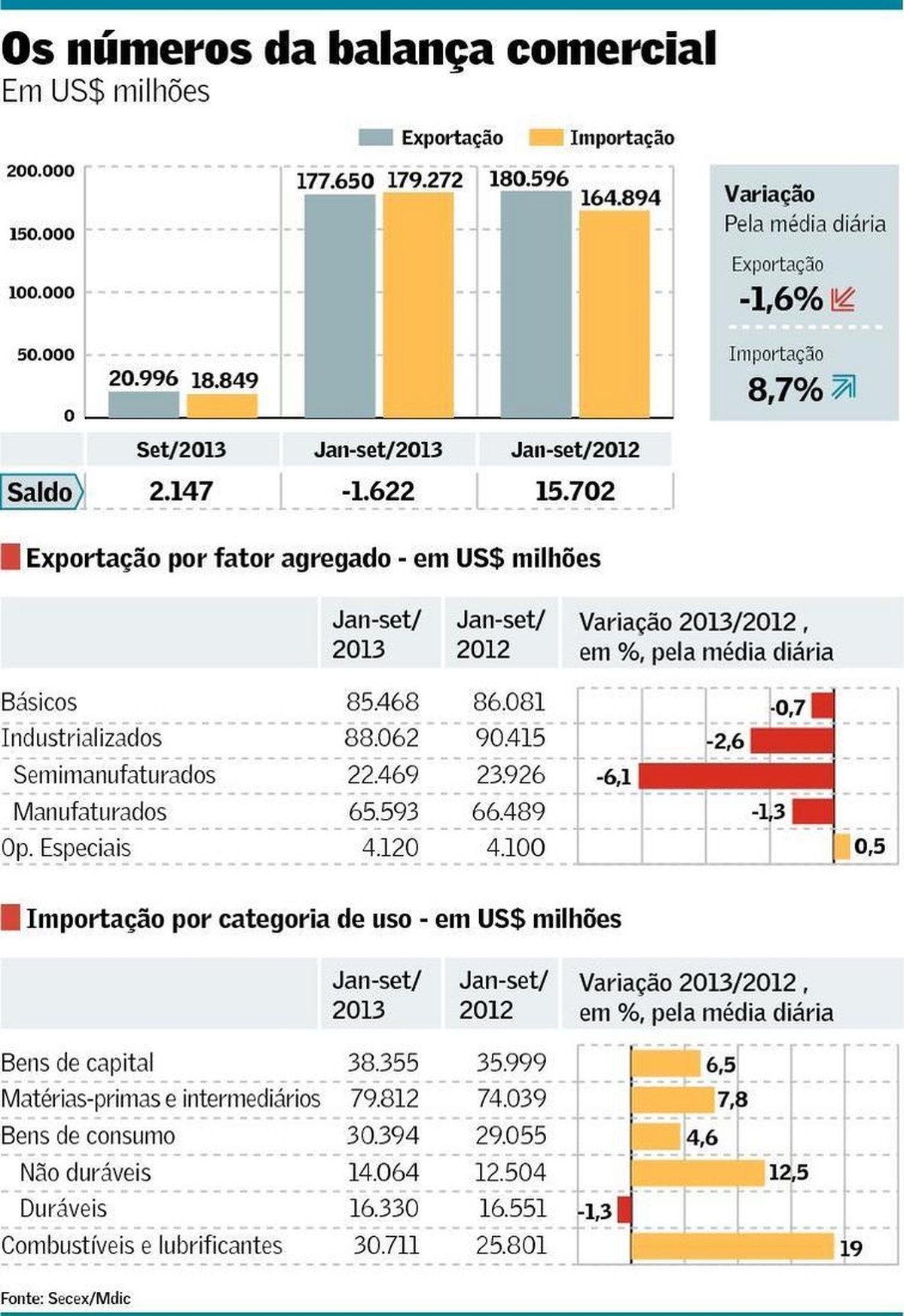 Déficit da balança entre janeiro e setembro chega a US$ 1,6 bilhão, o ...