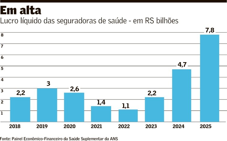 Ganho financeiro supera resultado operacional nas operadoras de saúde