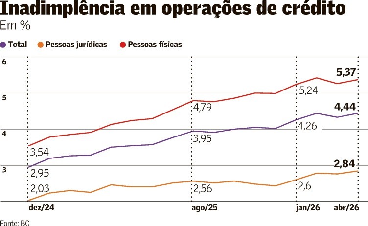 Inadimplência chega a recorde de 4,4%