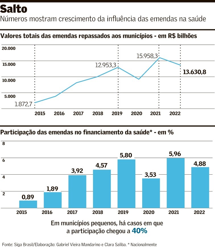 Emenda ganha peso na saúde e amplia ineficiência e imprevisibilidade