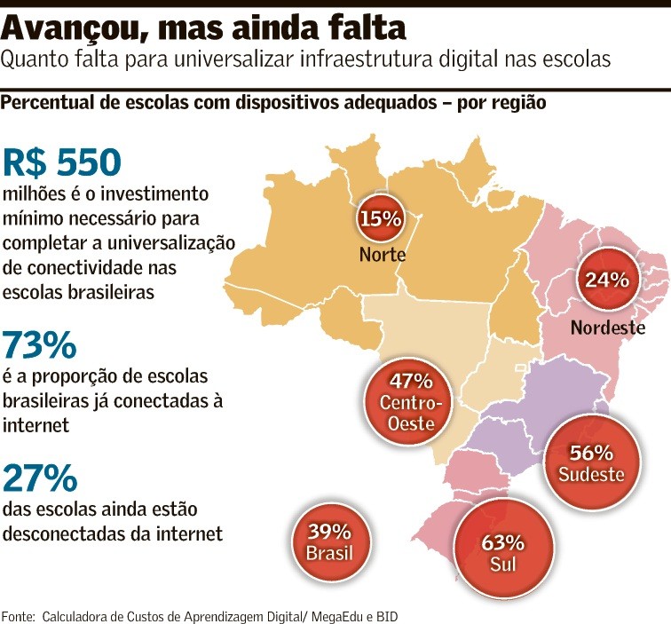 Falta investimento para conectar escolas brasileir