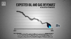 40 países produtores de petróleo e gás terão perdas trilionárias com transição energética