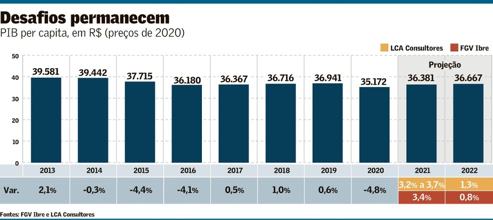 Ganhos e perdas na pandemia 