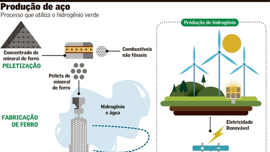 Descarbonização leva ao hidrogênio verde