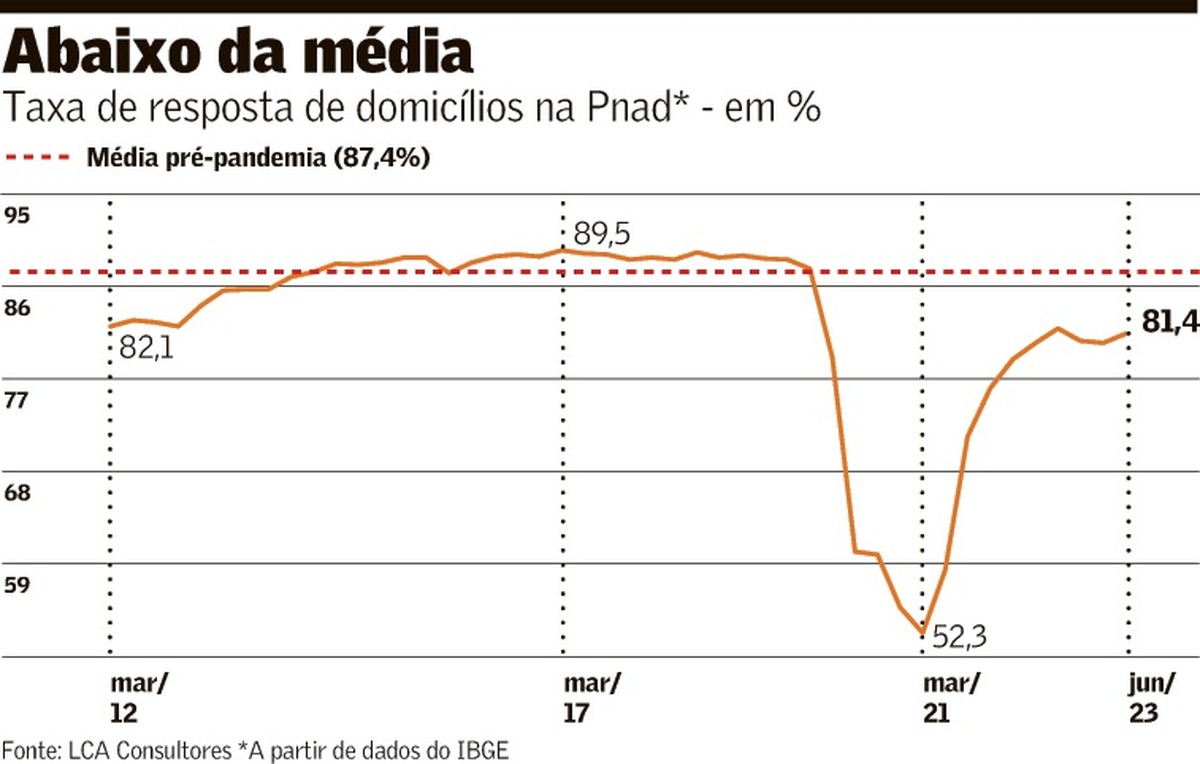 Redução das respostas pode afetar Pnad Contínua | Brasil | Valor Econômico