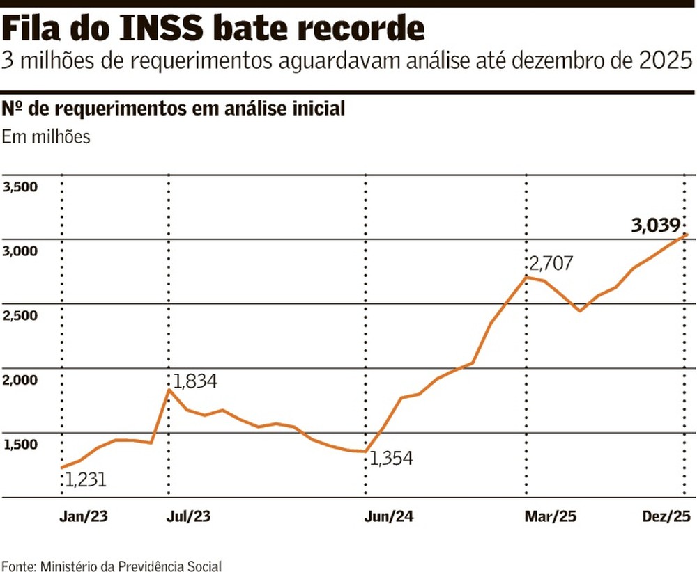 Fila do INSS cresce e já tem mais de 3 milhões de pedidos à espera ...