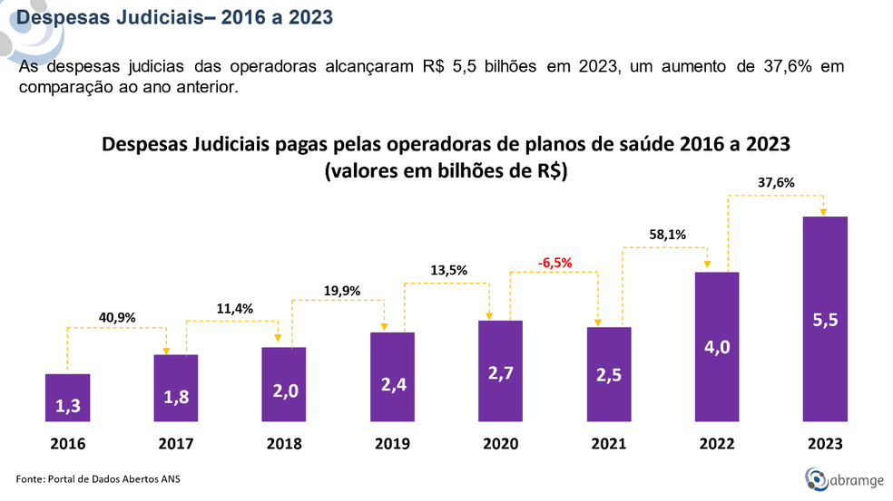 Abramge — Foto: Divulgação