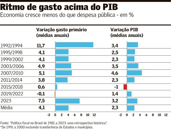 Prévia do PIB dos EUA indica crescimento de 7%, dentro da projeção