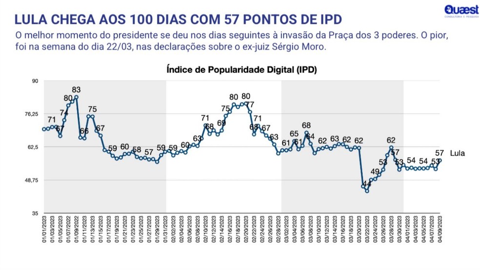 Popularidade digital de Lula despenca com ataques a Moro, mostra Quaest — Foto: Consultoria Quaest