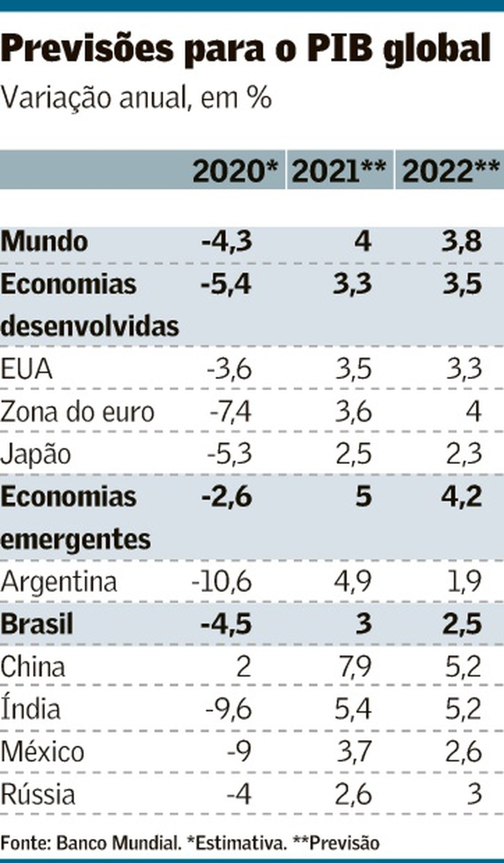 Banco Mundial pede esforços dobrados sobre desenvolvimento e clima