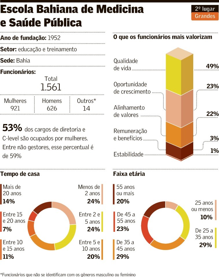 Escola Bahiana de Medicina desenvolve novos líderes - Foto