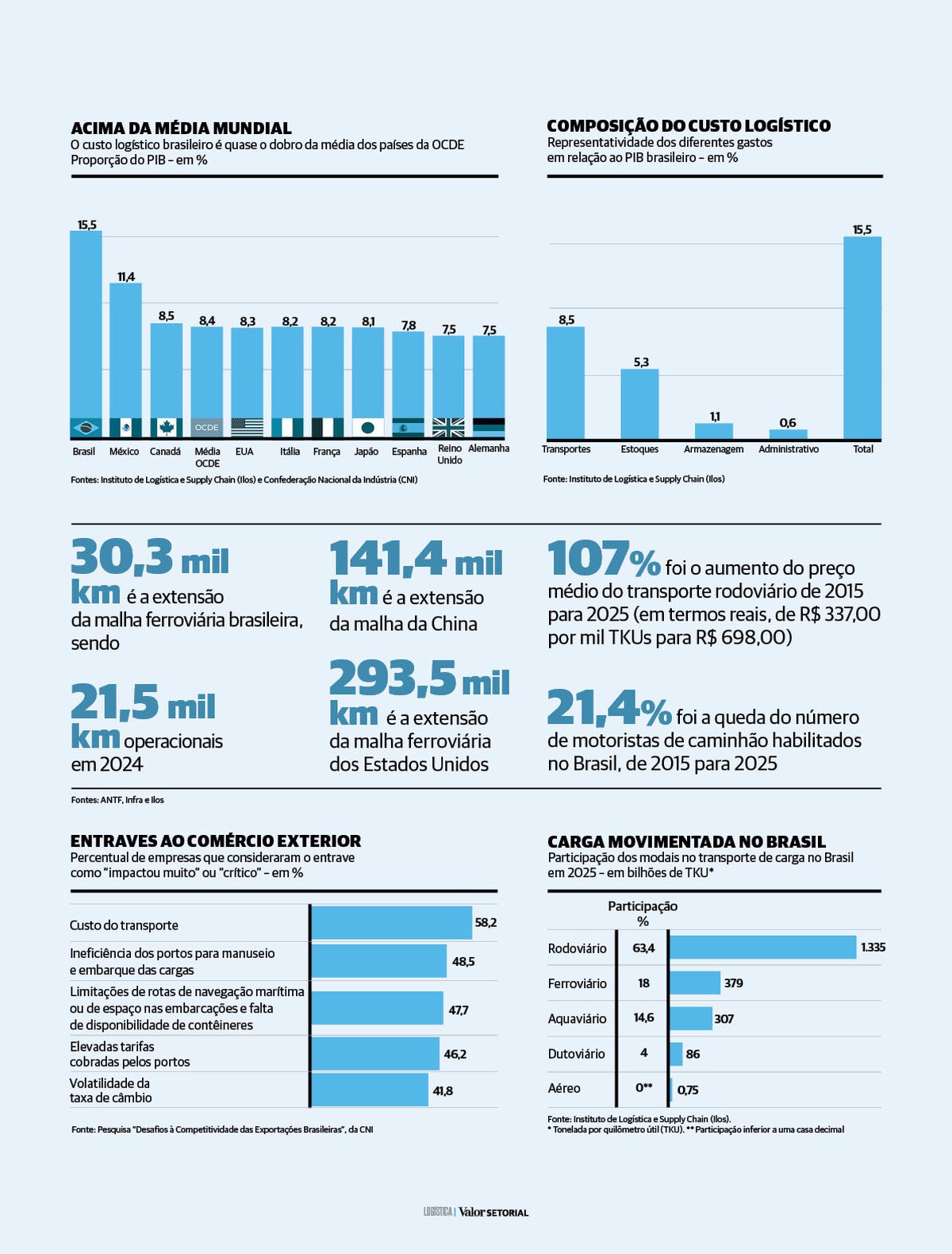 Logística en Brasil: costos alcanzan 15,5% del PIB en 2025