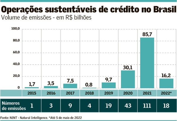 Emissão de bonds sustentáveis cresce no Brasil - ISTOÉ DINHEIRO