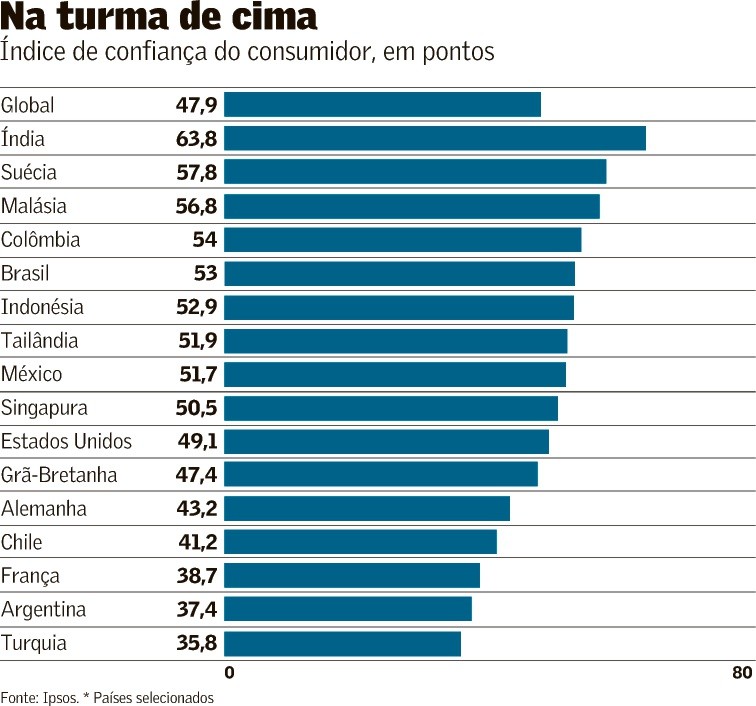 Confiança do Consumidor Brasileiro Sobe em Junho