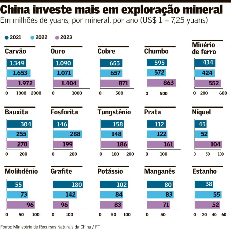 China amplia investimento em minerais estratégicos