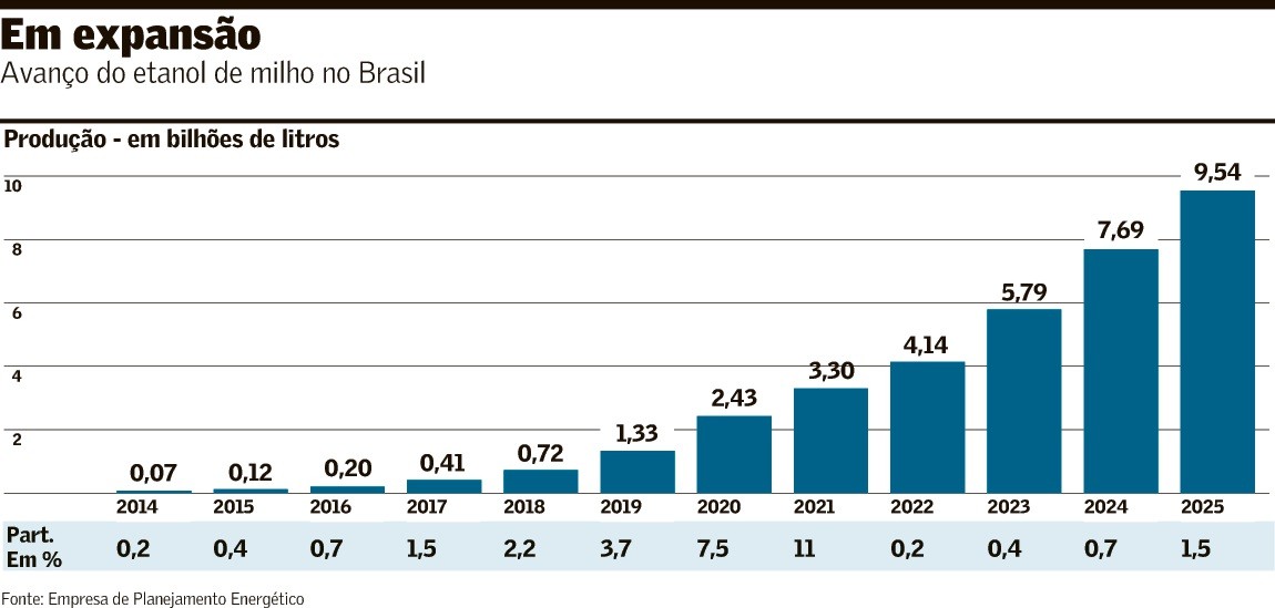 Etanol de milho cresce e desafio é ser sustentável