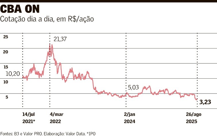 Controle da fabricante de alumínio CBA pode ser vendido junto com o projeto Rondon