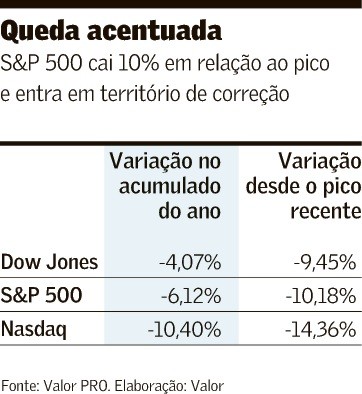 Wall Street volta a cair com tensões comerciais