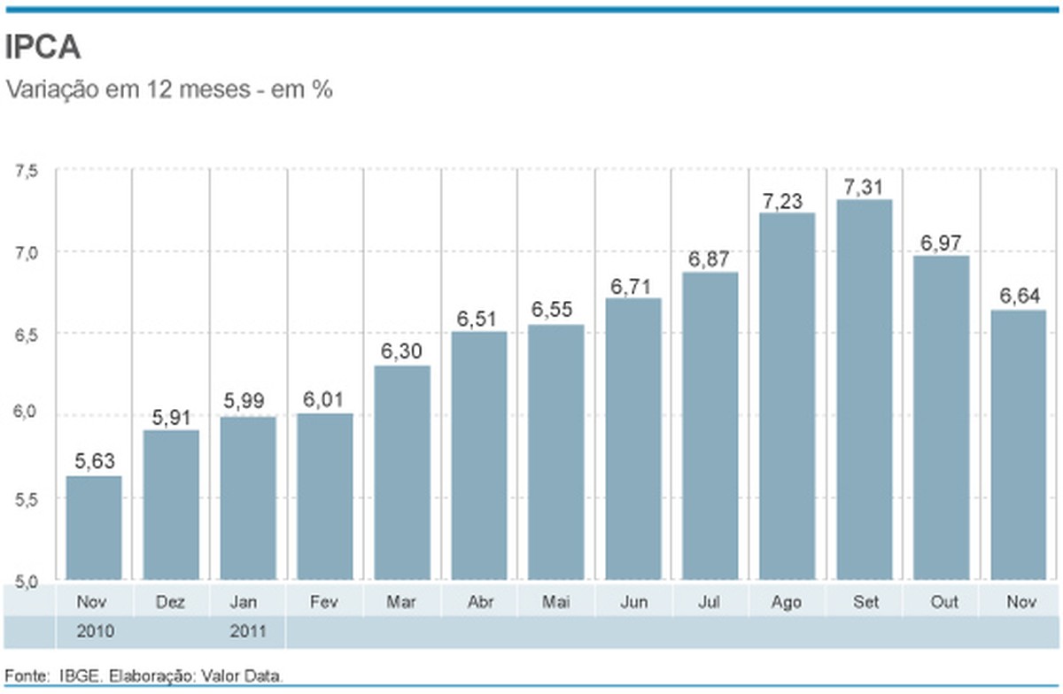 IPCA sobe 0,52 em novembro, diz IBGE Brasil Valor Econômico