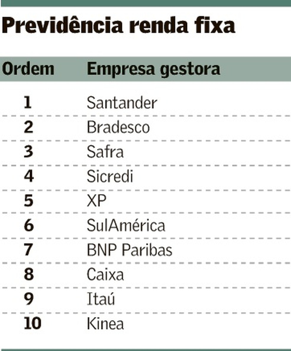 Fundos de previdência: maiores captações líquidas e retornos em outubro