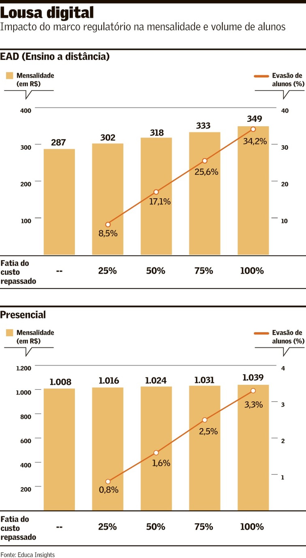 Mensalidade do curso EAD aumenta 21,6% com novas regras | Empresas ...