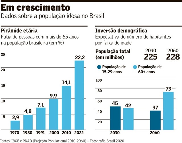 ‘Geração prateada’ produz PIB de R$ 1,8 tri e quer mais atenção ...