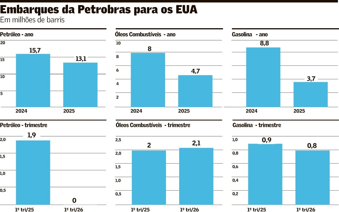 Geopolítica faz petróleo do Brasil buscar novas rotas