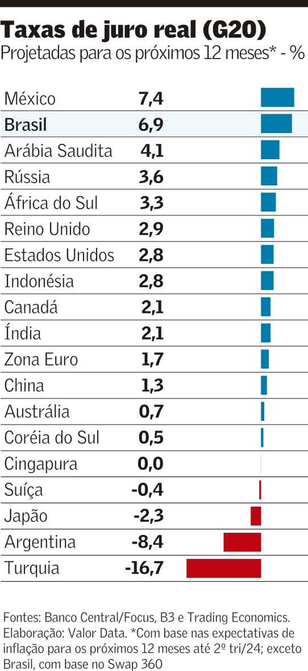 Comparação da taxa de juro entre países : r/investimentos
