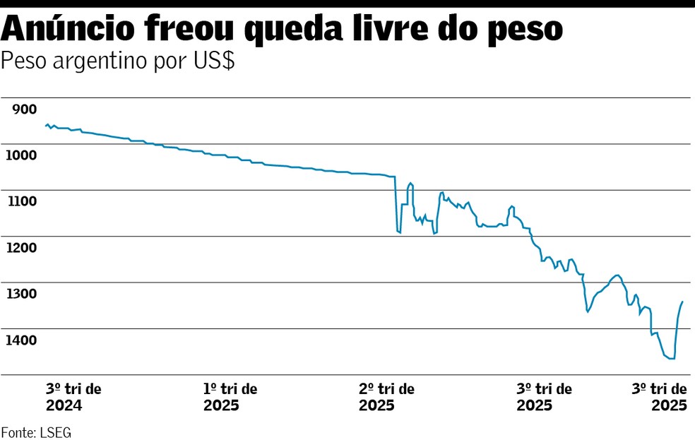 peso argentino — Foto: Arte/Valor