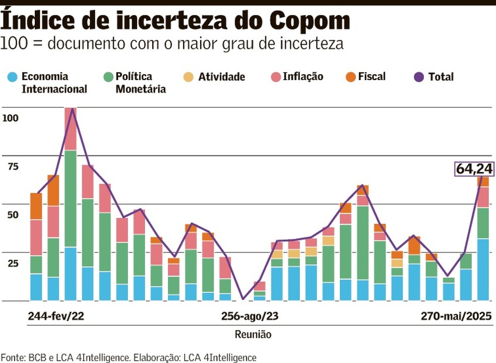 Copom eleva Selic a 14,75%, maior nível desde agosto de 2006 — Foto: Valor