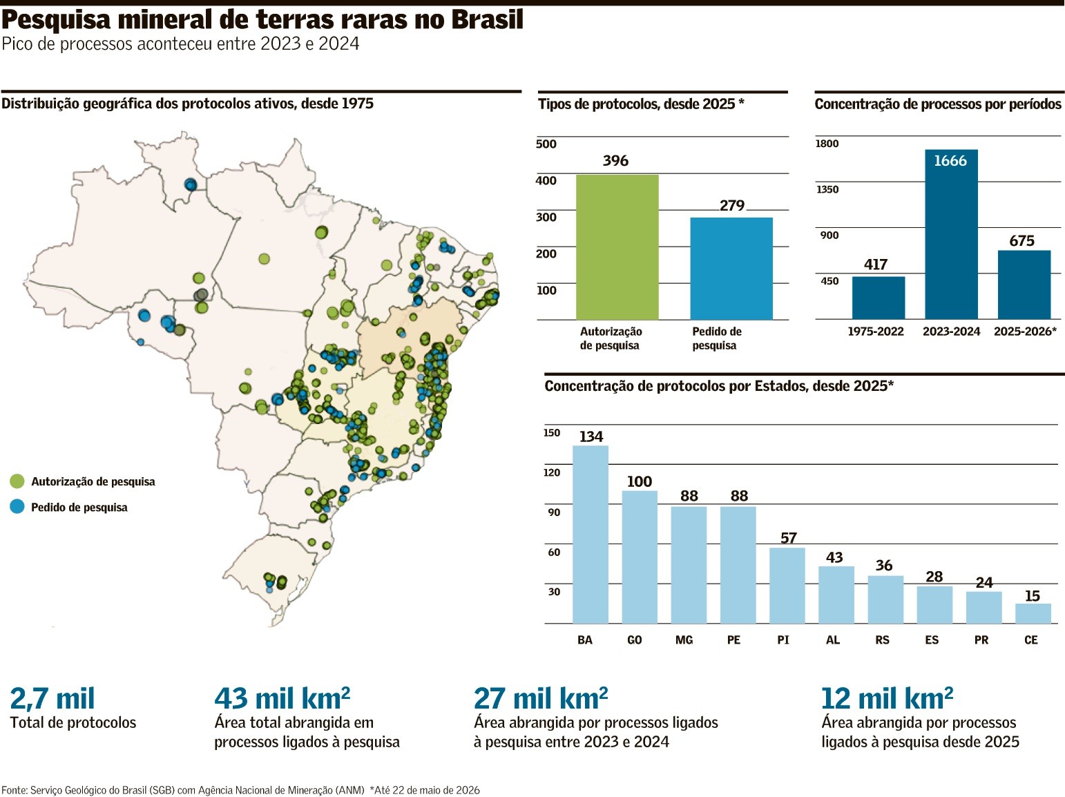 Pesquisa de terras raras ocupa área 8 vezes maior que SP
