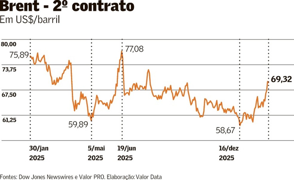Gráfico de alta do petróleo Brent