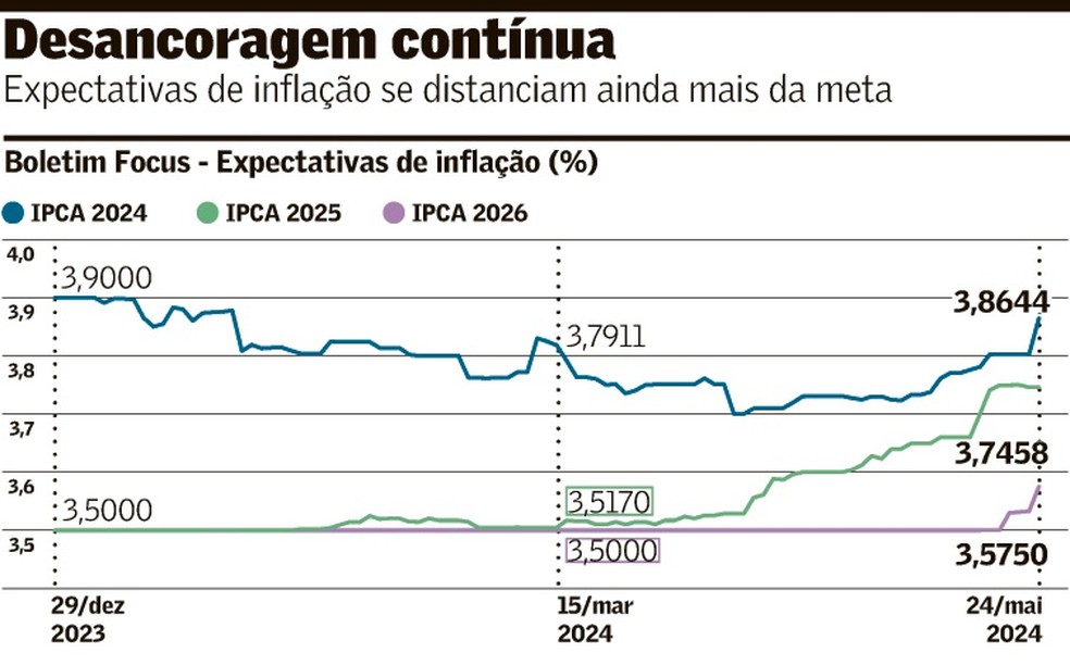 Alta das expectativas de inflação no Focus impõe desafio ao BC — Foto: Valor